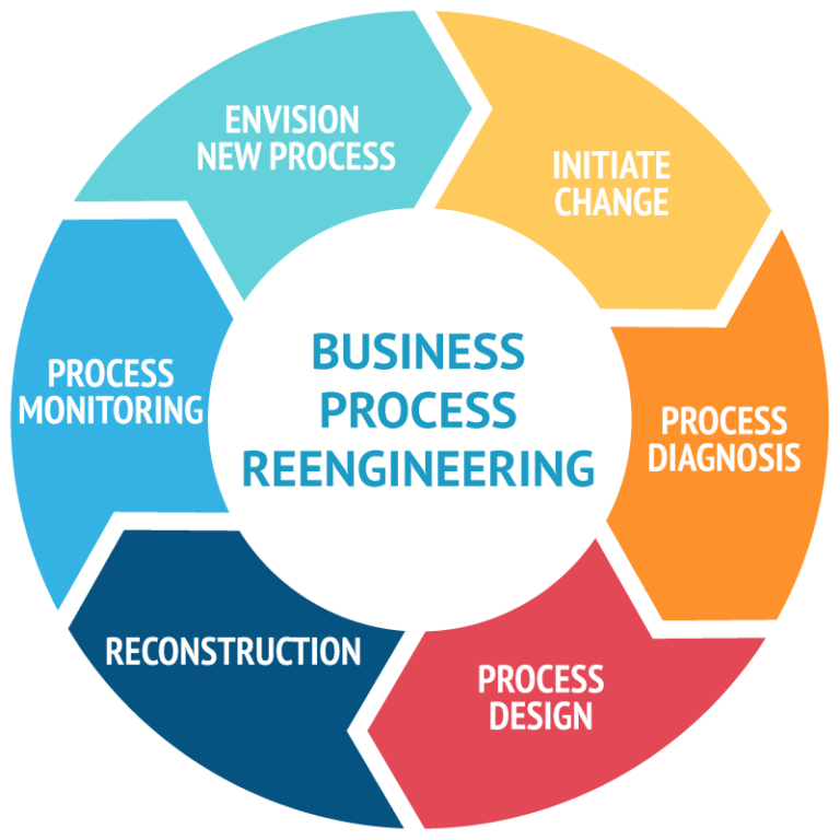 Process Reengineering & Policy Design - Traxion Group Inc.