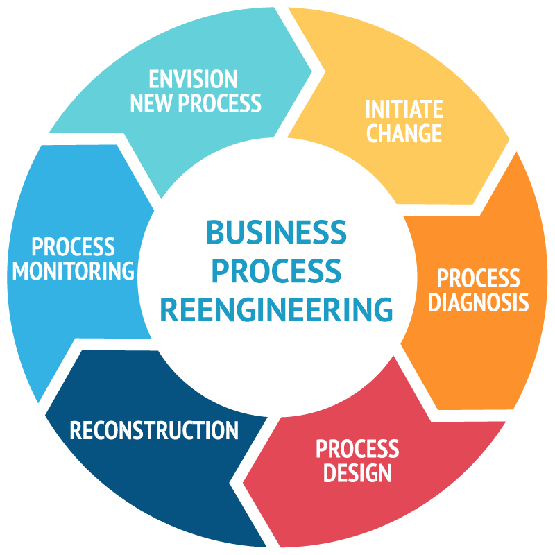 Business Process Reengineering Consulting Diagram